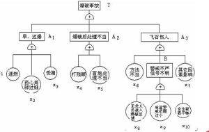 點火法