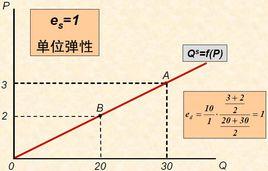 供給價格彈性