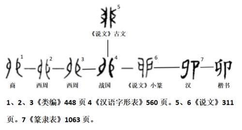 “卯”字的甲骨文、金文、小篆、隸書、楷書等