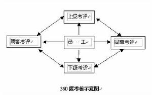 360度績效反饋