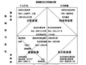 政策類型