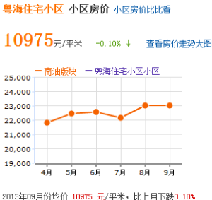 房價趨勢