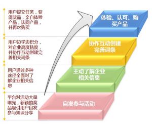 用戶行為模式