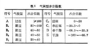 索恩思韋特氣候分類