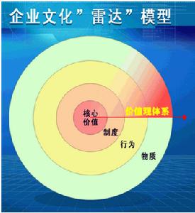 企業文化五因素論