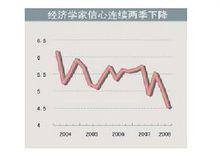 經濟學家信心連續下滑