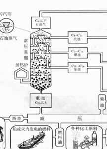 石油裂解