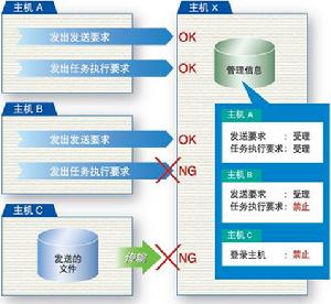 海度HULFT的通訊主機許可權設定