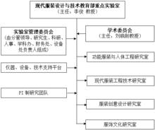 現代服裝設計與技術教育部重點實驗室