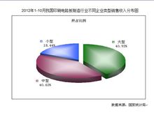 電路板銷售收入分布圖