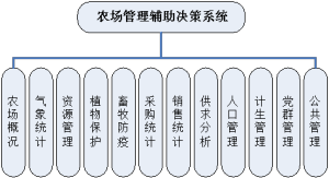 農場管理輔助決策系統