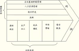 企業內部價值鏈