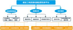 建設工程質量檢測監管系統