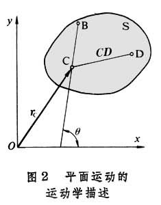 剛體的平面運動