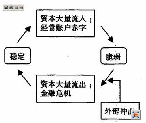 金融脆弱性理論