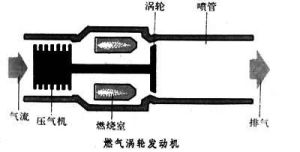 燃氣渦輪發動機