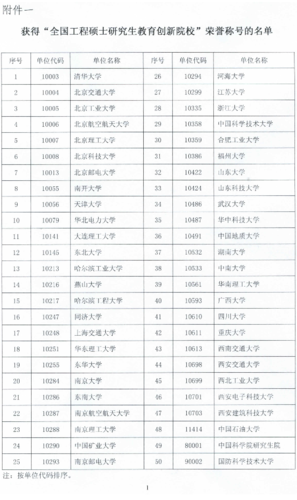 全國工程碩士研究生教育創新院校名單