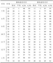 表1 全國MOS最高、最低溫度預報2002—2003年1月誤差檢驗結果