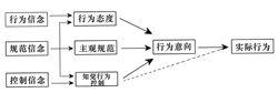 計畫行為理論