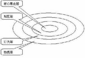 企業文化同心圓模型