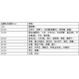 食物血糖生成指數[營養學術語]