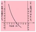 菲利普斯曲線