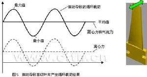 振動效應