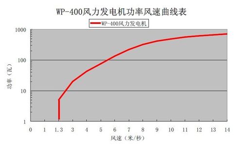 wp-400功率組表