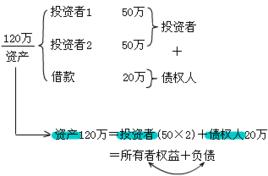 資產負債權益等式