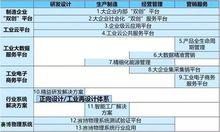 正向設計解決方案體系在推進實施 《中國製造2025》中的位置