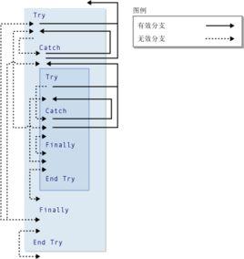 goto語句