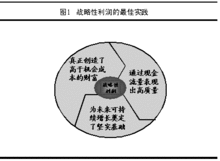 會計利潤