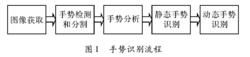 手勢識別