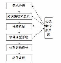 智慧型模型