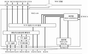 TD-HSDPA基本結構