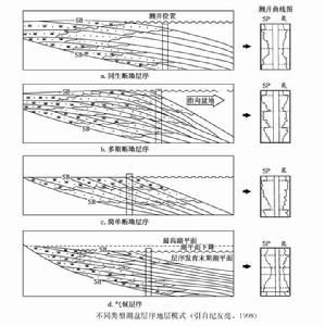 陸相層序地層學