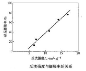 反洗強度與膨脹率的關係