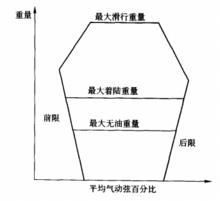 重心使用限制包線