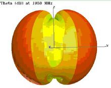 天線立體方向圖