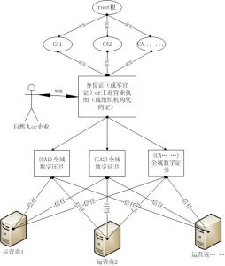 全域數字證書