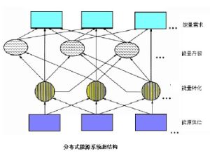 分散式能源系統