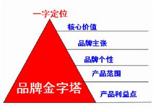 中道財智創新後的品牌金字塔