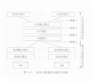 分散式數據系統