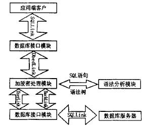 圖2 加脫密引擎各模組及內外接口