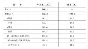 洛陽市2017年人口數及構成