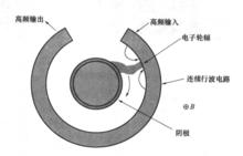 （圖1-7）正交場放大器的基本結構