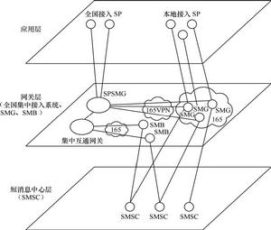 圖2  運營商短訊息業務網分層邏輯結構