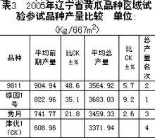 產量表現（表3）