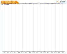 宜發得貴城房價趨勢