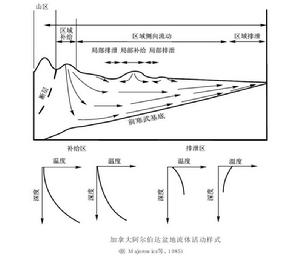 盆地流體流動循環樣式